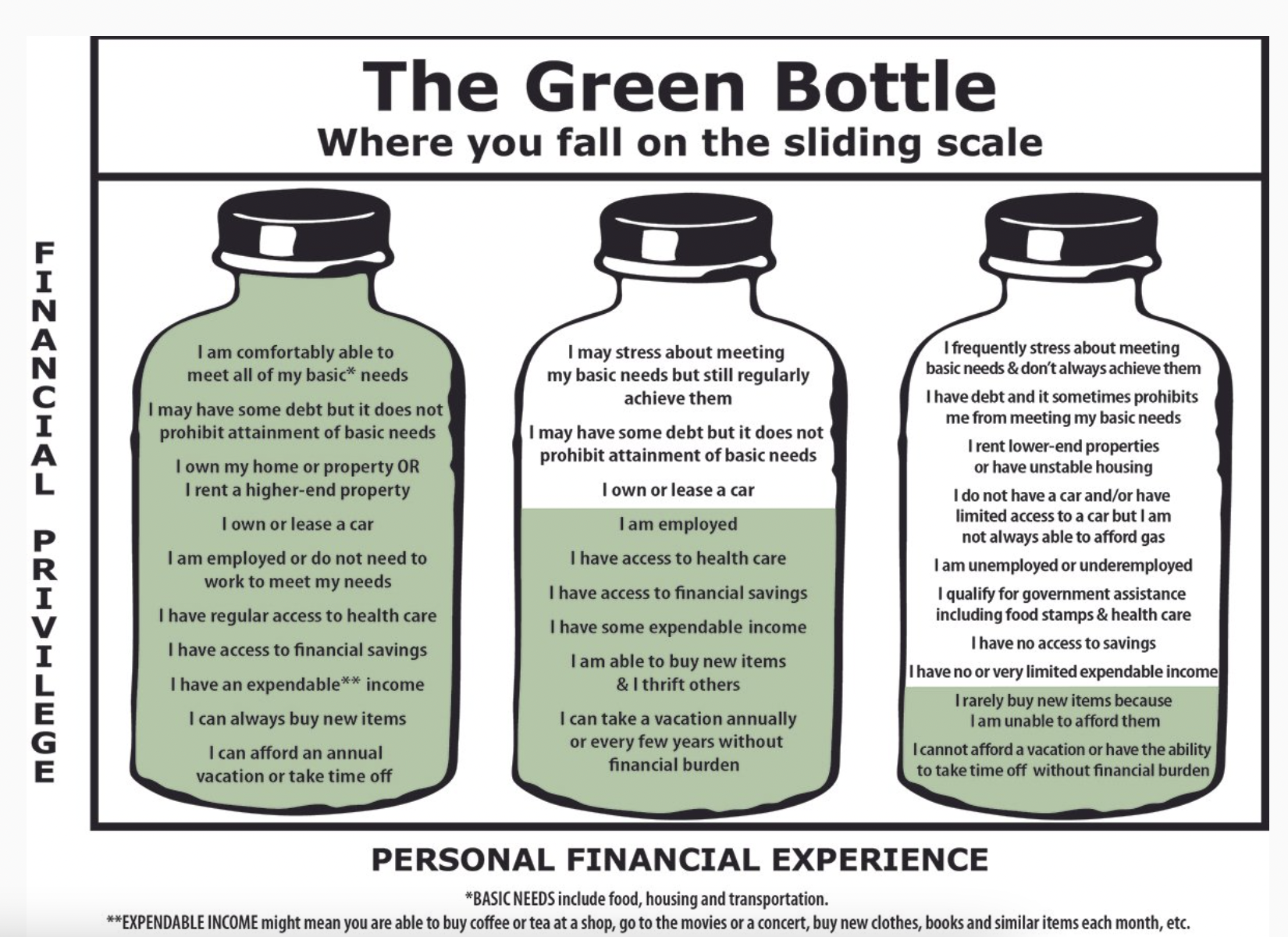 The Green Bottle sliding scale by Alexis J. Cunningfolk, showing three bottles representing levels of personal financial experience. Full bottle (highest financial privilege): I comfortably meet my basic needs, may have manageable debt, own my home or rent higher-end property, own or lease a car, have steady employment, regular healthcare, financial savings, expendable income, can buy new items, and can afford annual vacations. Half-full bottle (middle financial privilege): I may stress about meeting basic needs but regularly achieve them, have manageable debt, own or lease a car, am employed, have healthcare access, may have some savings, have some expendable income, buy some new items and thrift others, and can take occasional vacations. Nearly empty bottle (least financial privilege): I frequently stress about meeting basic needs and don't always achieve them, have debt that sometimes prevents meeting basic needs, rent lower-end or unstable housing, have limited or no car access, am unemployed or underemployed, qualify for government assistance, have no savings, very limited expendable income, rarely buy new items, and cannot afford vacations or unpaid time off.